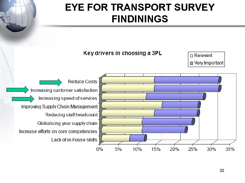 EYE FOR TRANSPORT SURVEY FINDININGS 33 