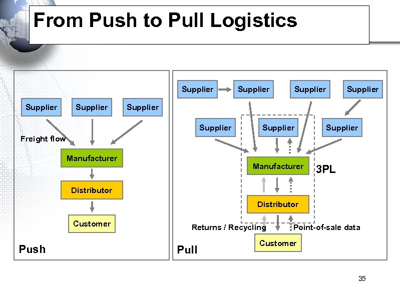 From Push to Pull Logistics Supplier Supplier Supplier Freight flow Manufacturer 3 PL Distributor