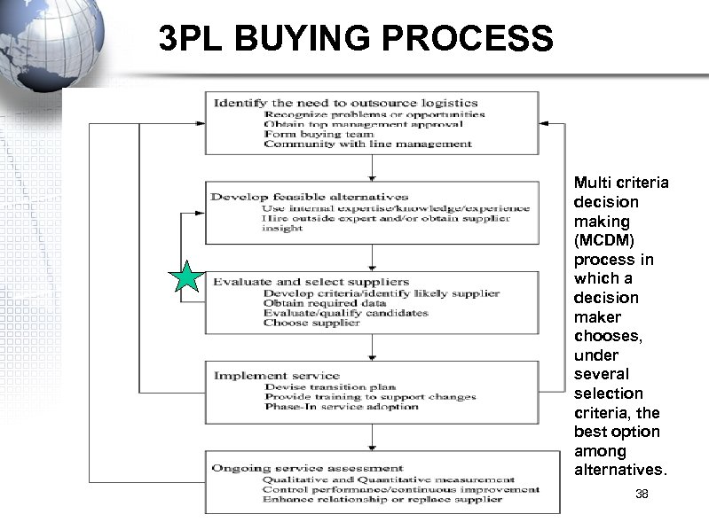  3 PL BUYING PROCESS Multi criteria decision making (MCDM) process in which a