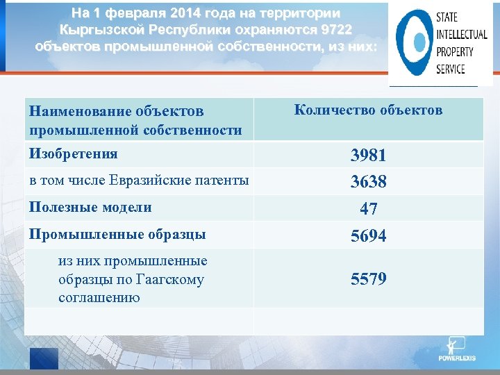 На 1 февраля 2014 года на территории Кыргызской Республики охраняются 9722 объектов промышленной собственности,