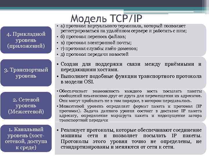 Модель TCP/IP который позволяет • а) протокол виртуального терминала, 4. Прикладной уровень (приложений) •