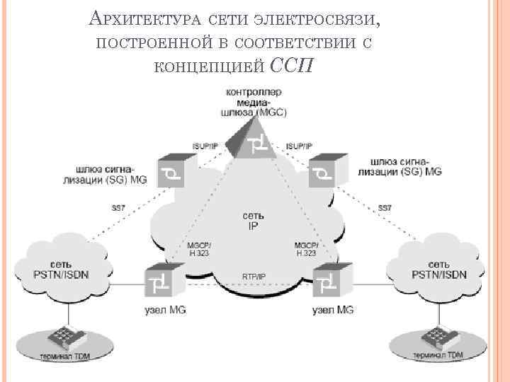 АРХИТЕКТУРА СЕТИ ЭЛЕКТРОСВЯЗИ, ПОСТРОЕННОЙ В СООТВЕТСТВИИ С КОНЦЕПЦИЕЙ ССП 
