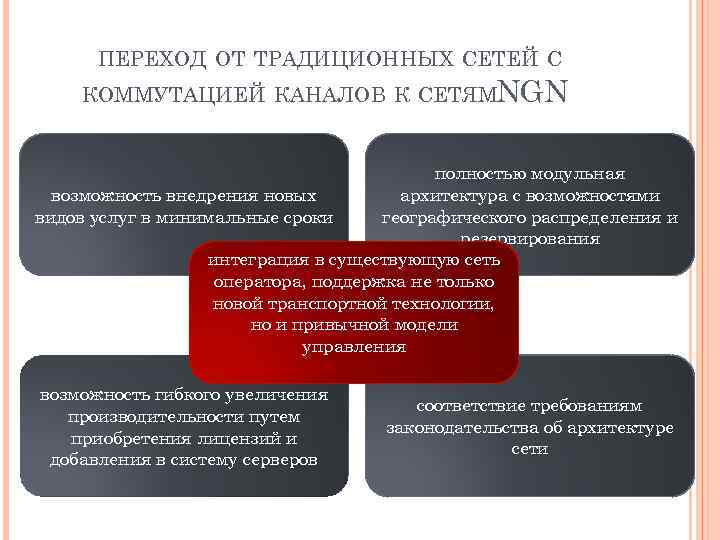 ПЕРЕХОД ОТ ТРАДИЦИОННЫХ СЕТЕЙ С КОММУТАЦИЕЙ КАНАЛОВ К СЕТЯМNGN полностью модульная архитектура с возможностями