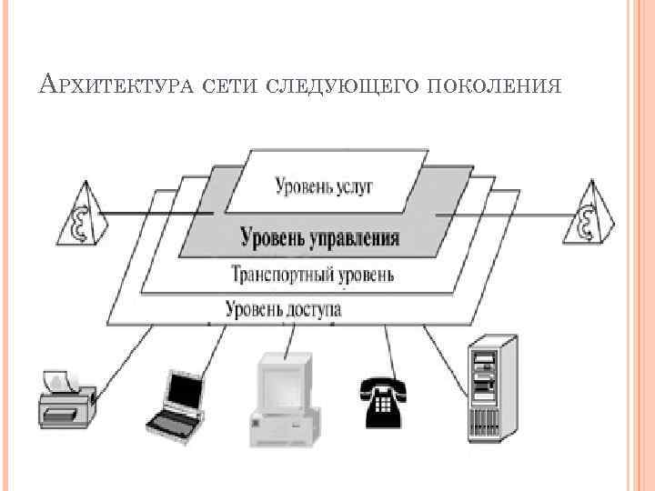 Следующая сеть. Архитектура сети. Сети следующего поколения. Модель сети следующего поколения. Проектирование сетей следующего поколения.