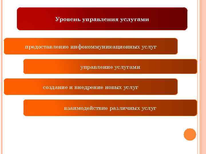 Уровень управления услугами предоставление инфокоммуникационных услуг управление услугами создание и внедрение новых услуг взаимодействие