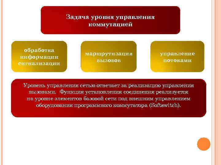 Задача уровня управления коммутацией обработка информации сигнализации маршрутизация вызовов управление потоками Уровень управления сетью