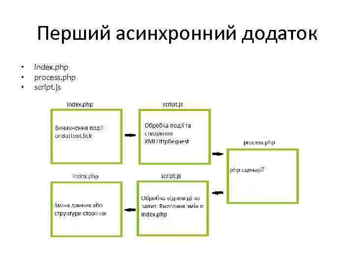 Перший асинхронний додаток • • • index. php process. php script. js 