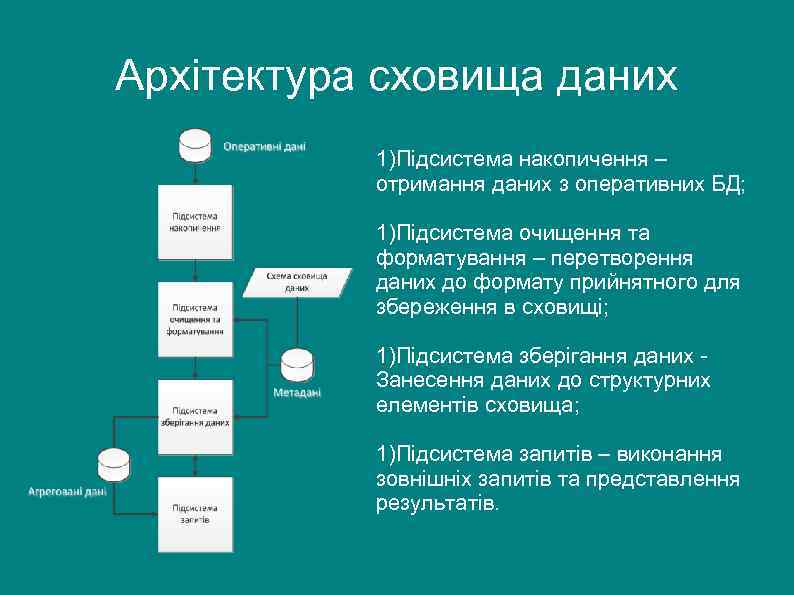 Архітектура сховища даних 1)Підсистема накопичення – отримання даних з оперативних БД; 1)Підсистема очищення та