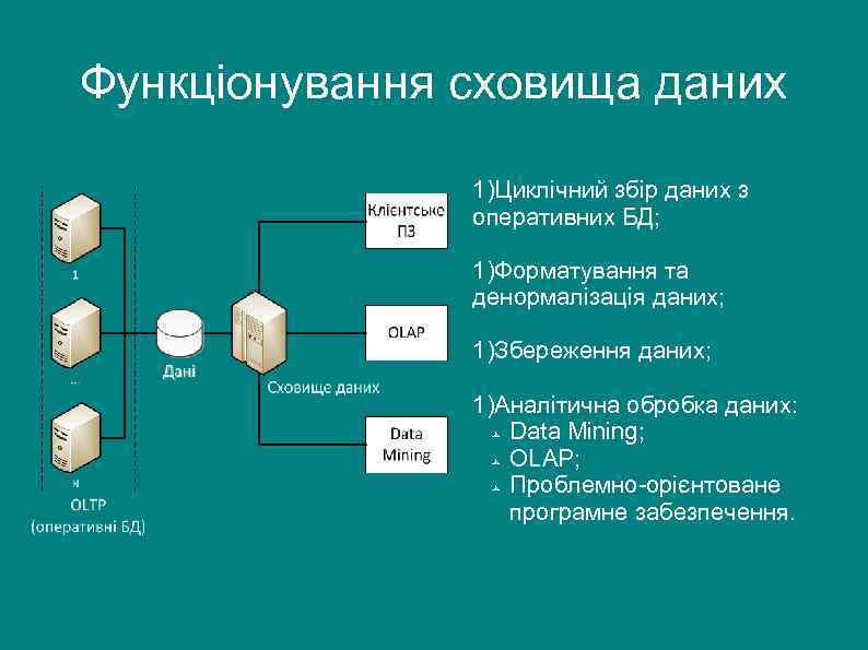 Функціонування сховища даних 1)Циклічний збір даних з оперативних БД; 1)Форматування та денормалізація даних; 1)Збереження