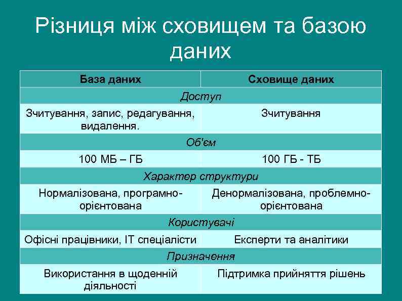 Різниця між сховищем та базою даних База даних Сховище даних Доступ Зчитування, запис, редагування,
