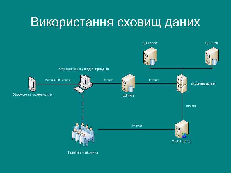 Використання сховищ даних 