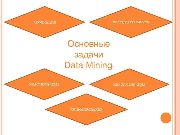 АСОЦИАЦИЯ ПОСЛЕДОВАТЕЛЬНОСТЬ Основные задачи Data Mining: КЛАСТЕРИЗАЦИЯ КЛАССИФИКАЦИЯ ПРГНОЗИРОВАНИЕ 