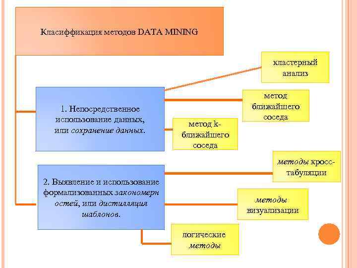 Класиффикация методов DATA MINING кластерный анализ 1. Непосредственное использование данных, или сохранение данных. метод