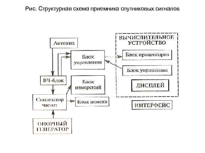 Блок схема приемника