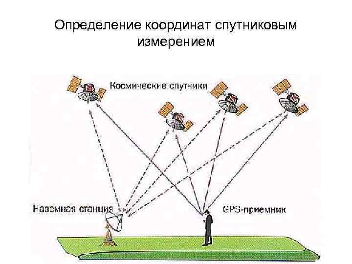 Определение координат спутниковым измерением 