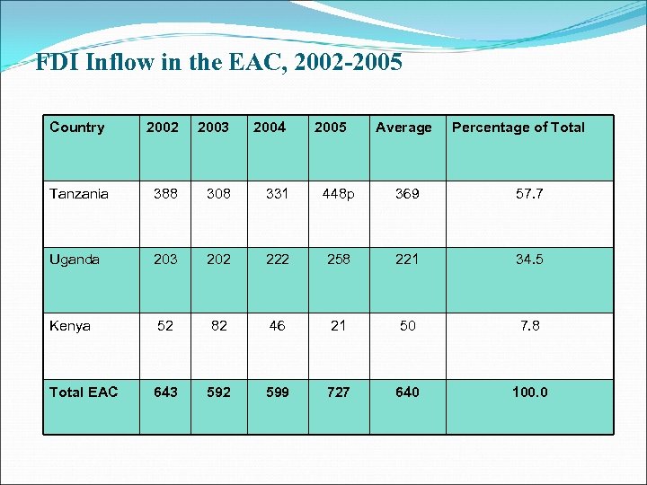 FDI Inflow in the EAC, 2002 -2005 Country 2002 2003 2004 2005 Average Percentage