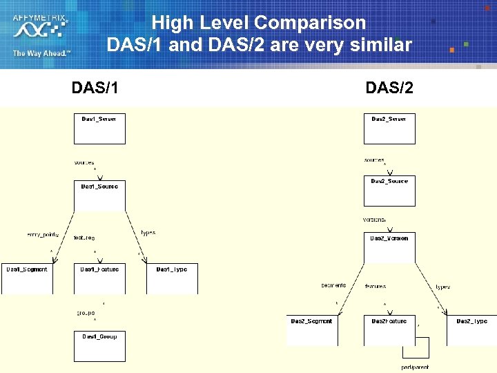 High Level Comparison DAS/1 and DAS/2 are very similar DAS/1 DAS/2 