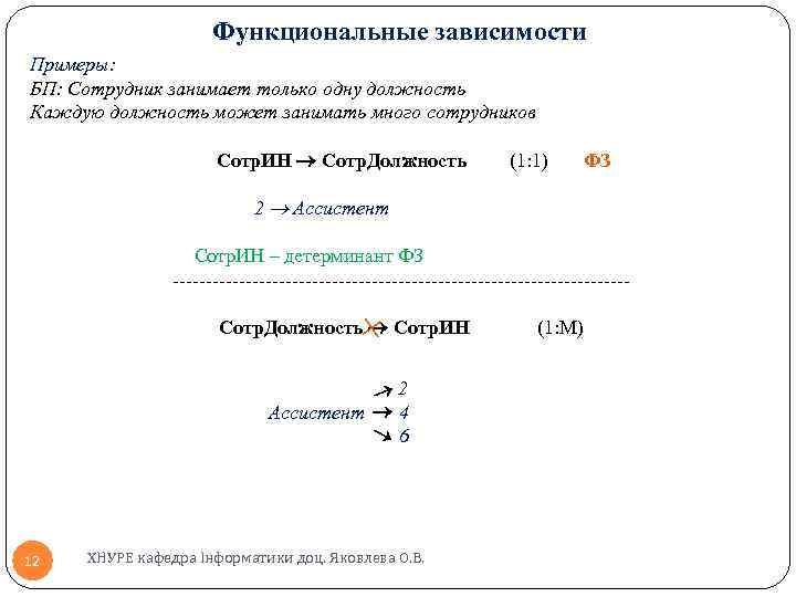 Функциональные зависимости Примеры: БП: Сотрудник занимает только одну должность Каждую должность может занимать много