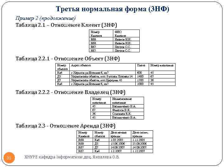 Третья нормальная форма (3 НФ) Пример 2 (продолжение) Таблица 2. 1 – Отношение Клиент