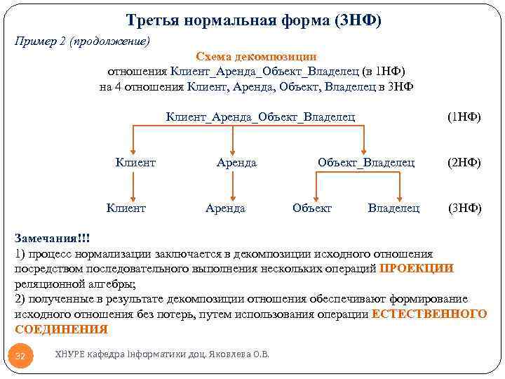 Третья нормальная форма (3 НФ) Пример 2 (продолжение) Схема декомпозиции отношения Клиент_Аренда_Объект_Владелец (в 1