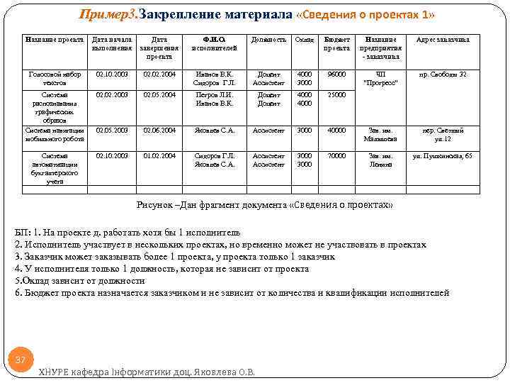 Пример3. Закрепление материала «Сведения о проектах 1» Название проекта Дата начала выполнения Дата завершения