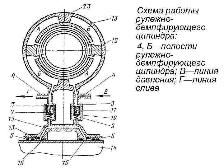 Схема работы рулежнодемпфирующего цилиндра: 4, Б—полости рулежнодемпфирующего цилиндра; В—линия давления; Г—линия слива 