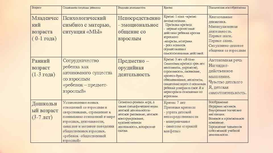 Возраст Социальная ситуация развития Младенчес Психологический симбиоз с матерью, возраста ситуация «МЫ» ( 0