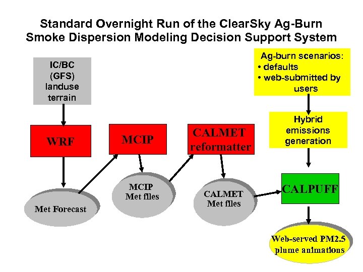 Standard Overnight Run of the Clear. Sky Ag-Burn Smoke Dispersion Modeling Decision Support System
