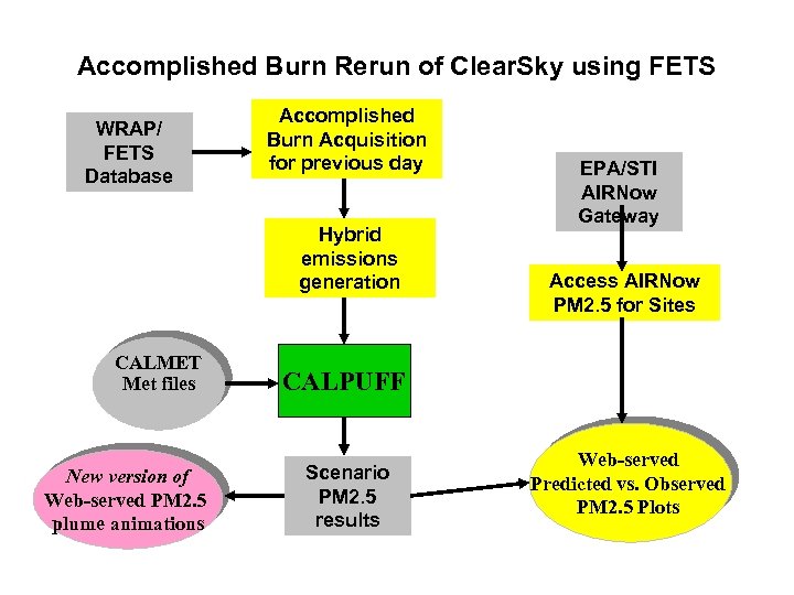 Accomplished Burn Rerun of Clear. Sky using FETS WRAP/ FETS Database Accomplished Burn Acquisition