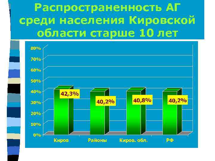 Распространенность АГ среди населения Кировской области старше 10 лет 