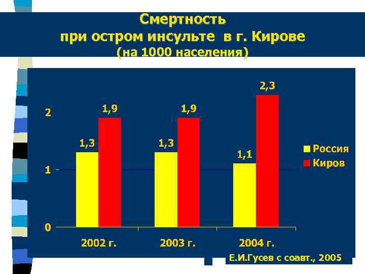 Смертность при остром инсульте в г. Кирове (на 1000 населения) Е. И. Гусев с