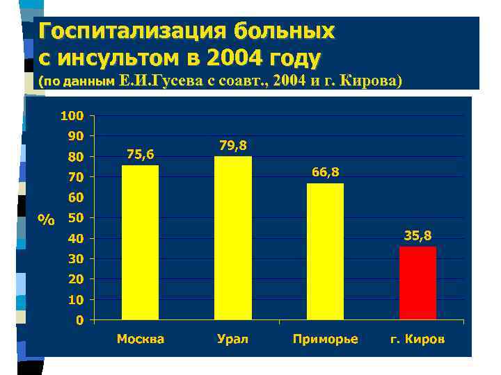 Госпитализация больных с инсультом в 2004 году (по данным Е. И. Гусева с соавт.