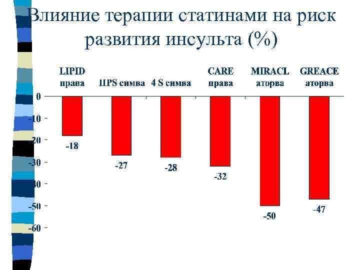 Влияние терапии статинами на риск развития инсульта (%) 