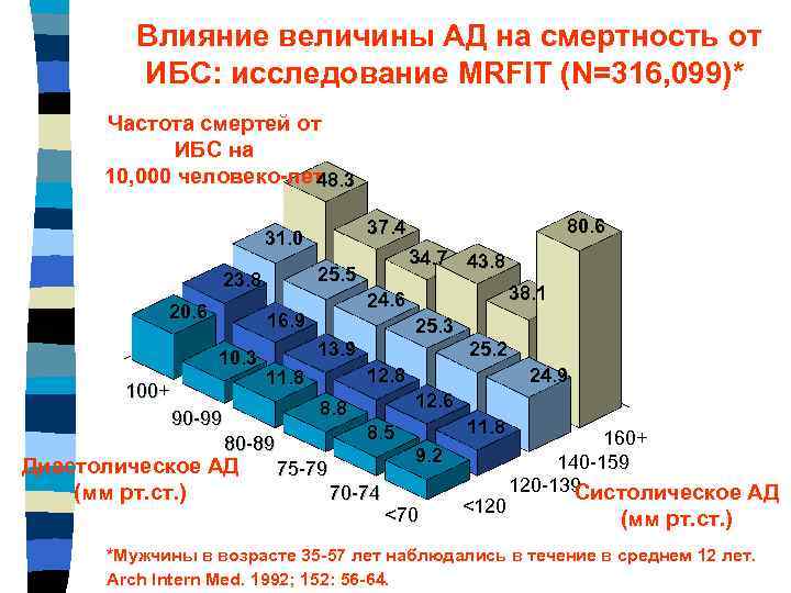  Влияние величины АД на смертность от ИБС: исследование MRFIT (N=316, 099)* Частота смертей