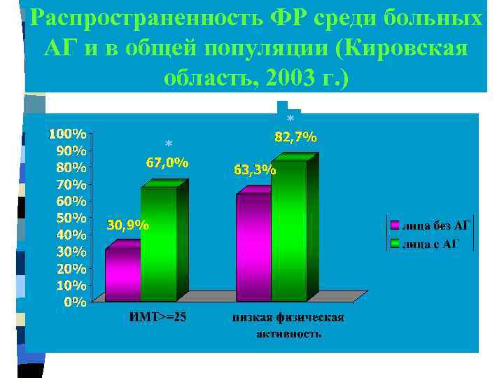 Распространенность ФР среди больных АГ и в общей популяции (Кировская область, 2003 г. )