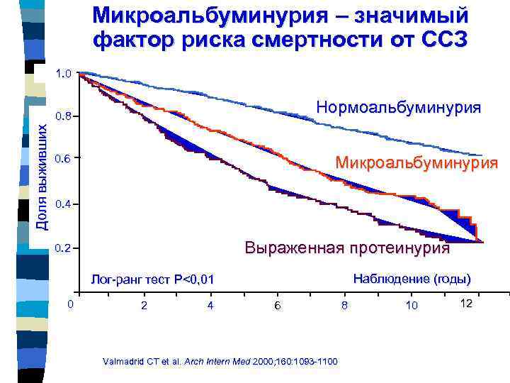 Микроальбуминурия – значимый фактор риска смертности от ССЗ 1. 0 Нормоальбуминурия Доля выживших 0.