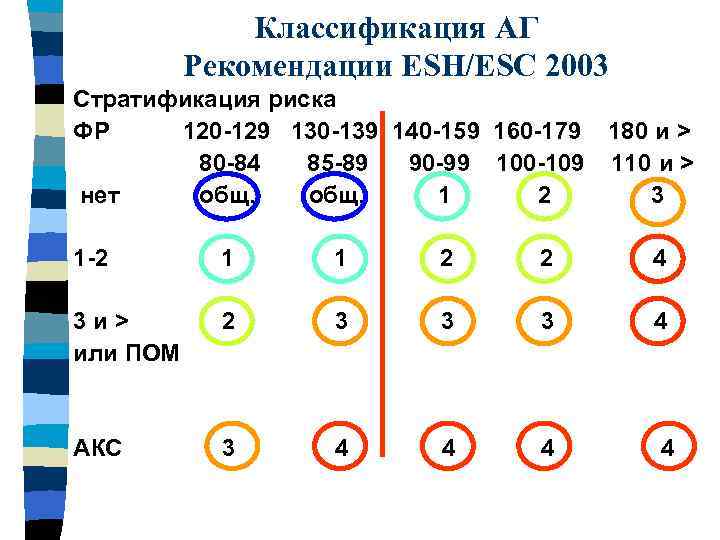 Классификация АГ Рекомендации ESH/ESC 2003 Стратификация риска ФР 120 -129 130 -139 140 -159