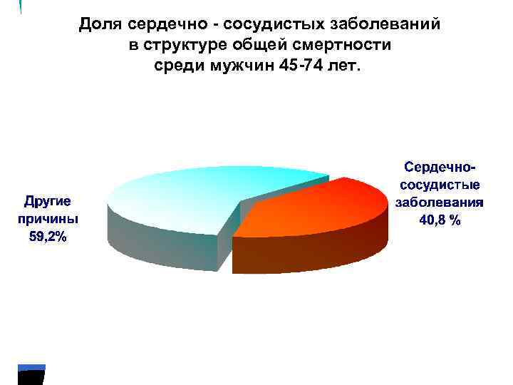  Доля сердечно - сосудистых заболеваний в структуре общей смертности среди мужчин 45 -74