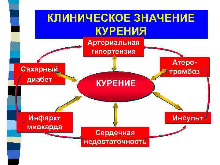 КЛИНИЧЕСКОЕ ЗНАЧЕНИЕ КУРЕНИЯ Артериальная гипертензия Сахарный диабет Инфаркт миокарда Атеротромбоз КУРЕНИЕ Инсульт Сердечная недостаточность