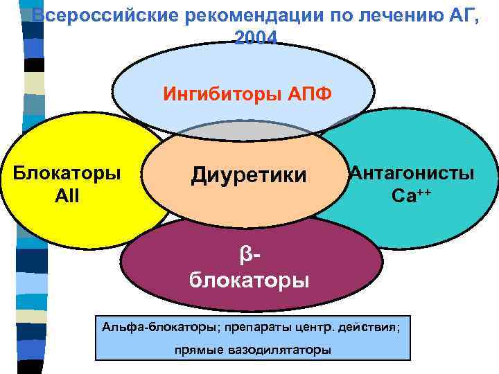 Всероссийские рекомендации по лечению АГ, 2004 Ингибиторы АПФ Блокаторы АII Диуретики Антагонисты Са++ βблокаторы