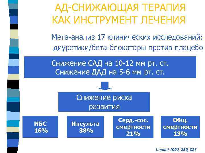 АД-СНИЖАЮЩАЯ ТЕРАПИЯ КАК ИНСТРУМЕНТ ЛЕЧЕНИЯ Мета-анализ 17 клинических исследований: диуретики/бета-блокаторы против плацебо Снижение САД