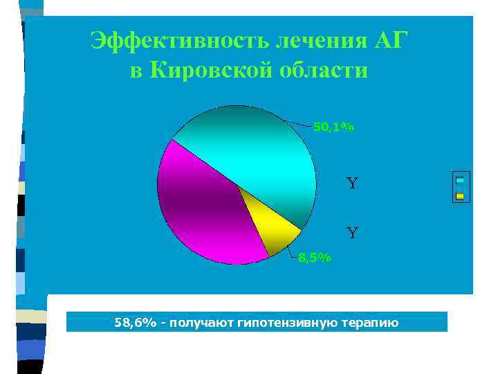 Эффективность лечения АГ в Кировской области Y Y 58, 6% - получают гипотензивную терапию