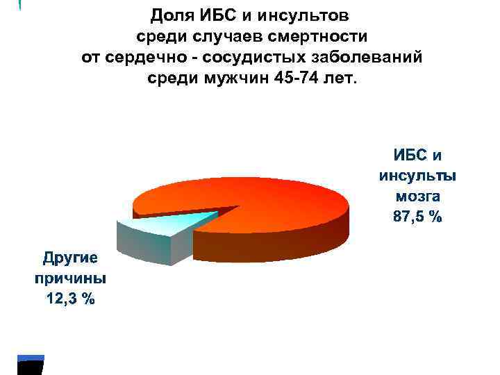 Доля ИБС и инсультов среди случаев смертности от сердечно - сосудистых заболеваний среди мужчин