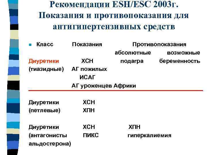 Рекомендации ESH/ESC 2003 г. Показания и противопоказания для антигипертензивных средств Класс Показания Противопоказания абсолютные