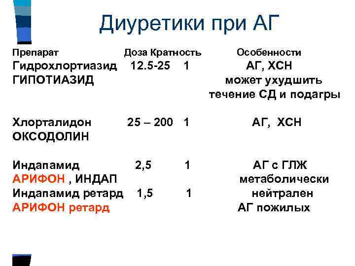 Диуретики при АГ Препарат Доза Кратность Особенности Гидрохлортиазид 12. 5 -25 1 АГ, ХСН