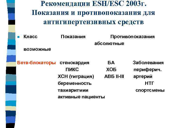 Рекомендации ESH/ESC 2003 г. Показания и противопоказания для антигипертензивных средств Класс Показания Противопоказания абсолютные