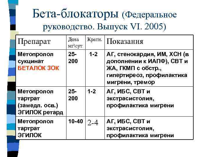 Бета-блокаторы (Федеральное руководство. Выпуск VI. 2005) Препарат Доза Кратн. мгсут Показания Метопролол сукцинат БЕТАЛОК