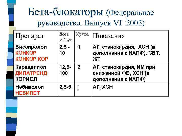 Бета-блокаторы (Федеральное руководство. Выпуск VI. 2005) Препарат Доза Кратн. мгсут Показания Бисопролол КОНКОР КОР