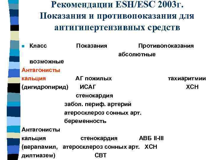 Рекомендации ESH/ESC 2003 г. Показания и противопоказания для антигипертензивных средств Класс Показания Противопоказания абсолютные