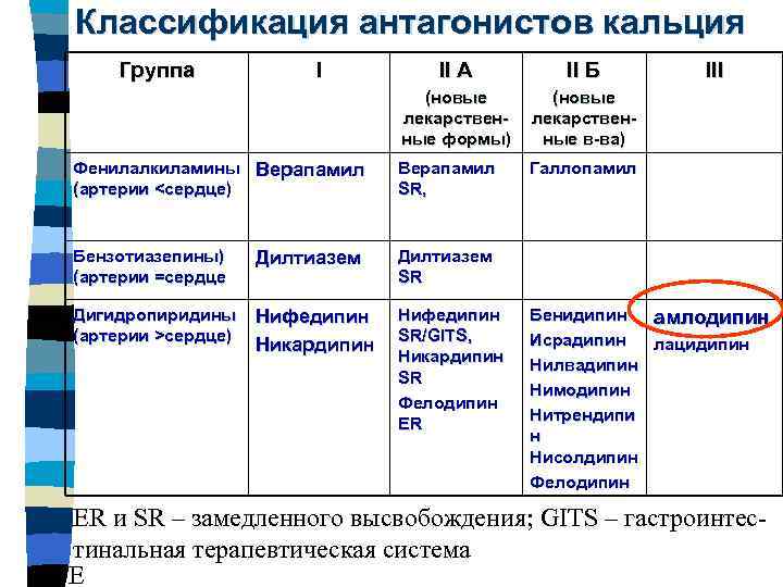  Классификация антагонистов кальция Группа I II A II Б (новые лекарственные формы) (новые